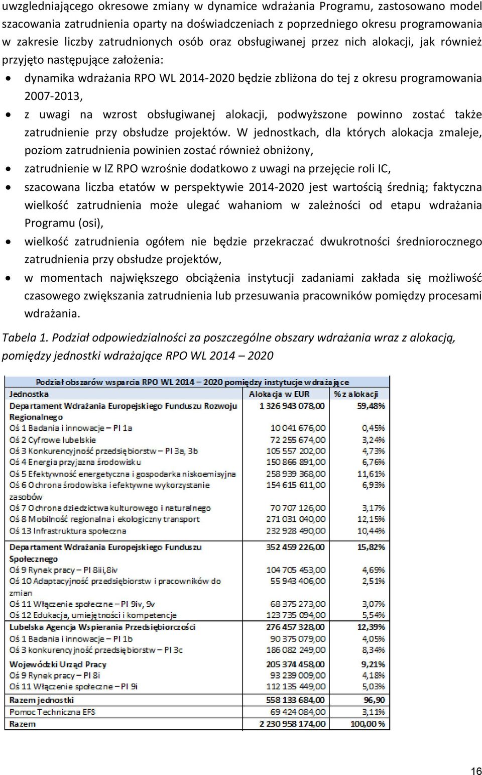 obsługiwanej alokacji, podwyższone powinno zostać także zatrudnienie przy obsłudze projektów.