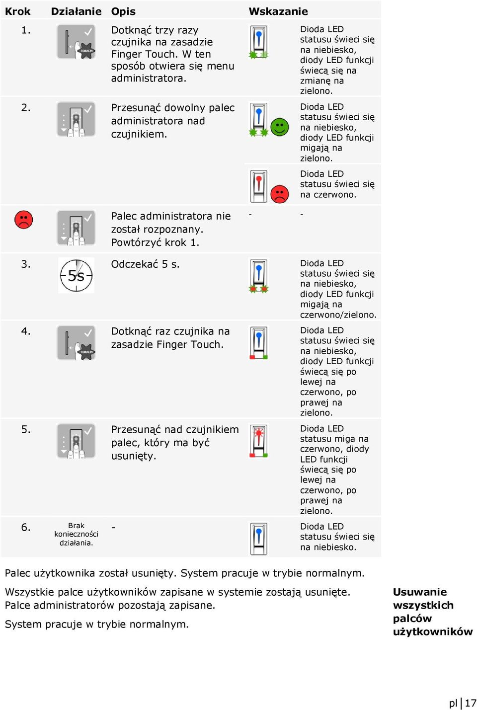 Odczekać 5 s. na niebiesko, diody LED funkcji migają na czerwono/zielono. 4. Dotknąć raz czujnika na zasadzie Finger Touch. 5. Przesunąć nad czujnikiem palec, który ma być usunięty. 6.