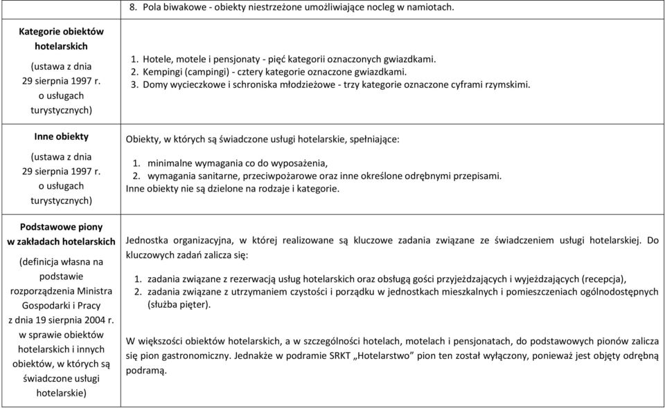 o usługach turystycznych) Podstawowe piony w zakładach hotelarskich (definicja własna na podstawie rozporządzenia Ministra Gospodarki i Pracy z dnia 19 sierpnia 2004 r.