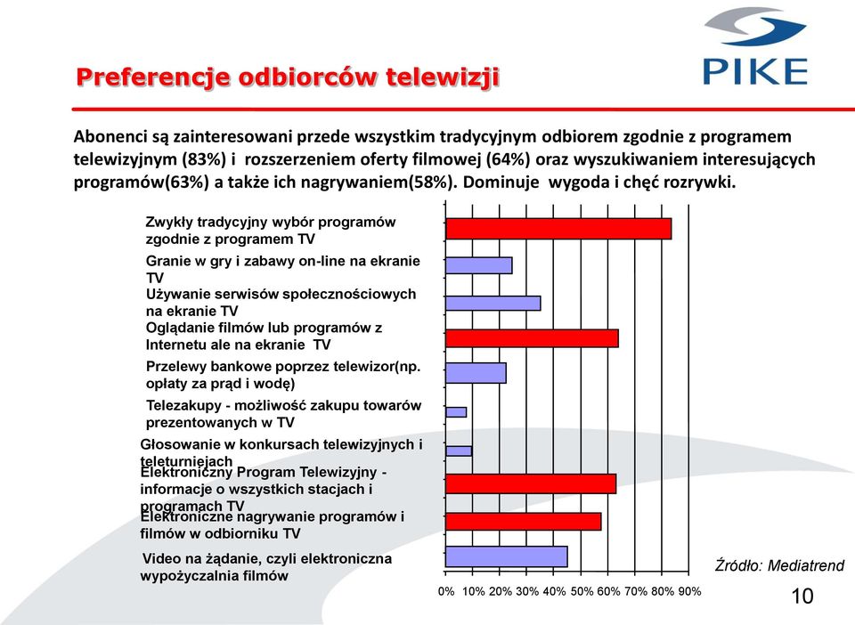 Zwykły tradycyjny wybór programów zgodnie z programem TV Granie w gry i zabawy on-line na ekranie TV Używanie serwisów społecznościowych na ekranie TV Oglądanie filmów lub programów z Internetu ale