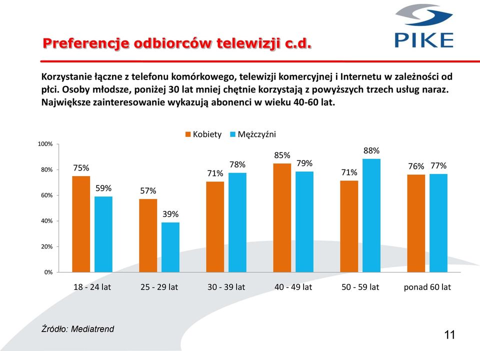 Największe zainteresowanie wykazują abonenci w wieku 40-60 lat.