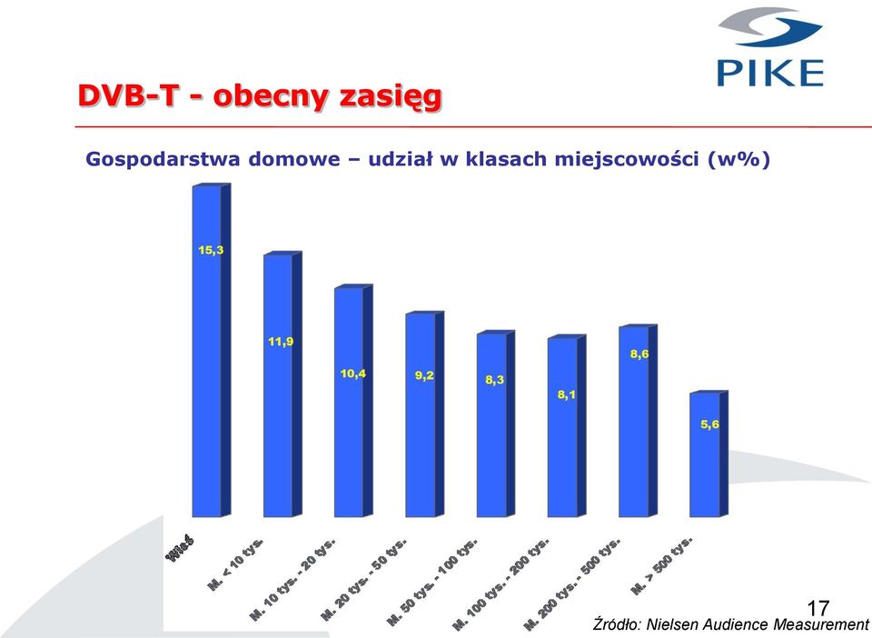 klasach miejscowości (w%) 17