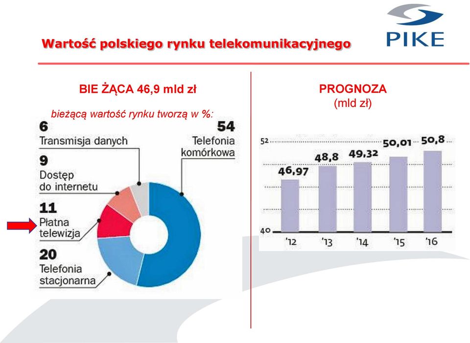 46,9 mld zł bieżącą wartość