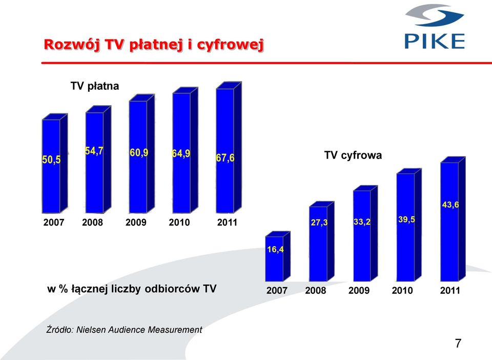 łącznej liczby odbiorców TV 2007 2008 2009