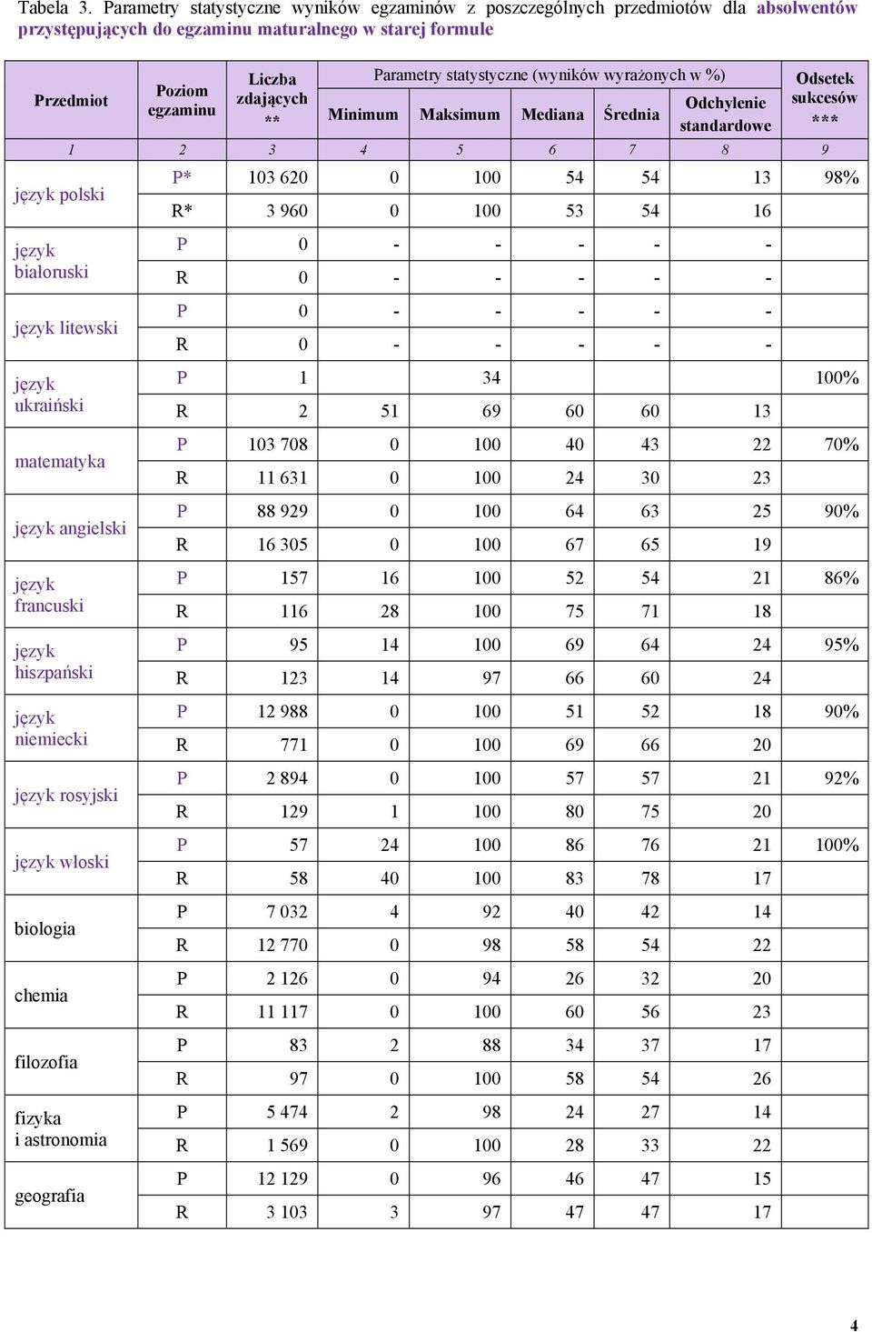 Przedmiot Odchylenie sukcesów standardowe * polski białoruski litewski ukraiński matematyka angielski francuski hiszpański niemiecki rosyjski włoski biologia chemia filozofia fizyka i astronomia