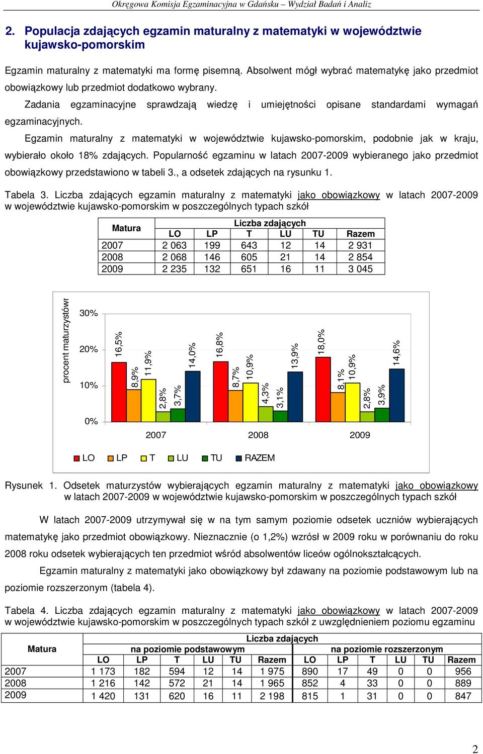 Egzamin maturalny z matematyki w województwie kujawsko-pomorskim, podobnie jak w u, wybierało około 18% zdających.