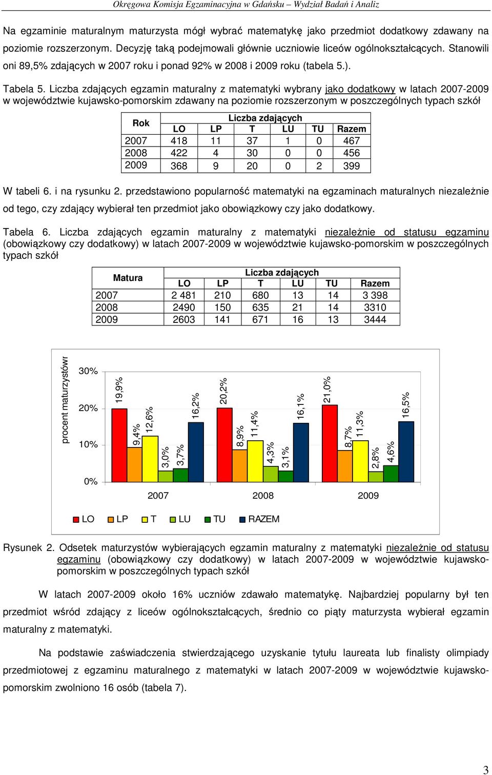 egzamin maturalny z matematyki wybrany jako dodatkowy w latach - w województwie kujawsko-pomorskim zdawany na poziomie rozszerzonym w poszczególnych typach szkół Rok 418 11 37 1 0 467 422 4 30 0 0