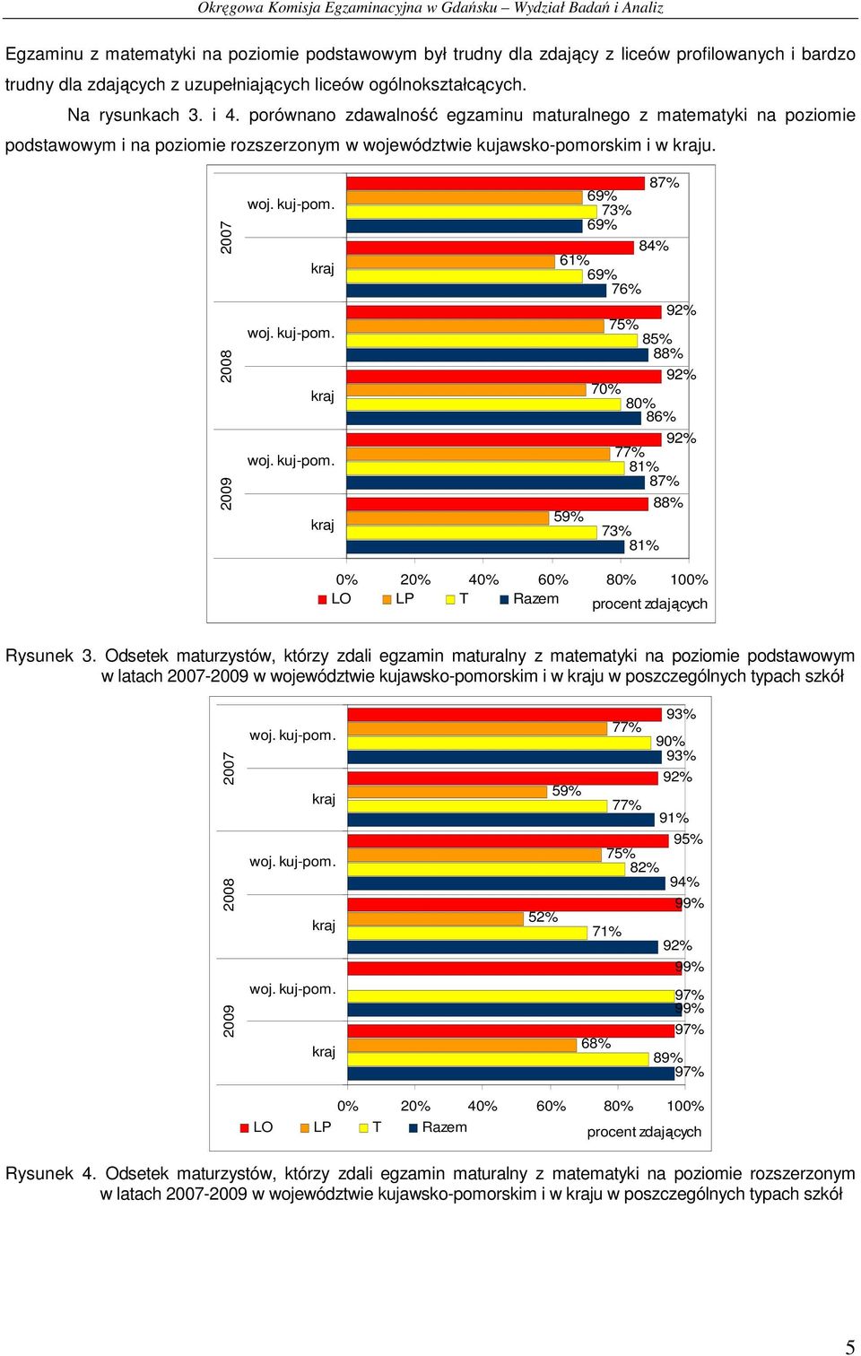 87% 69% 73% 69% 84% 61% 69% 76% 75% 85% 88% 70% 80% 86% 77% 81% 87% 88% 59% 73% 81% LO LP T Razem procent zdających Rysunek 3.