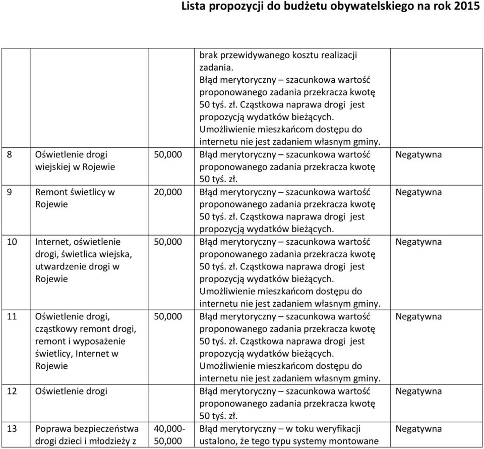 Błąd merytoryczny szacunkowa wartość 20,000 Błąd merytoryczny szacunkowa wartość 12 Oświetlenie drogi Błąd merytoryczny szacunkowa