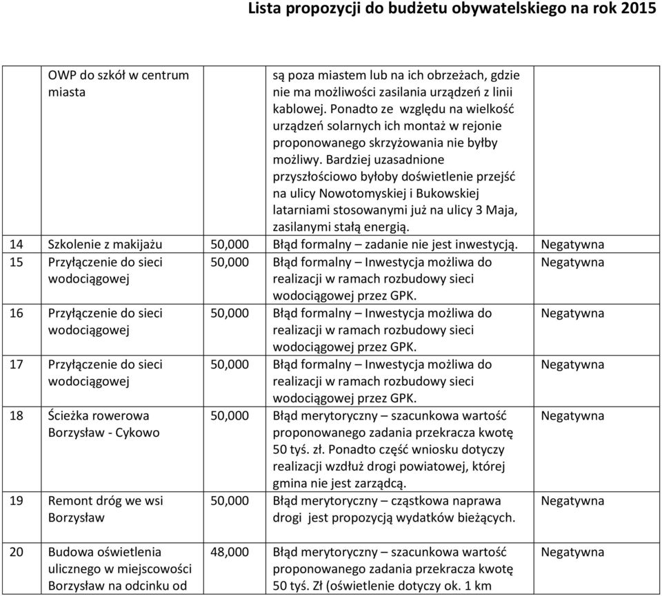 Bardziej uzasadnione przyszłościowo byłoby doświetlenie przejść na ulicy Nowotomyskiej i Bukowskiej latarniami stosowanymi już na ulicy 3 Maja, zasilanymi stałą energią.