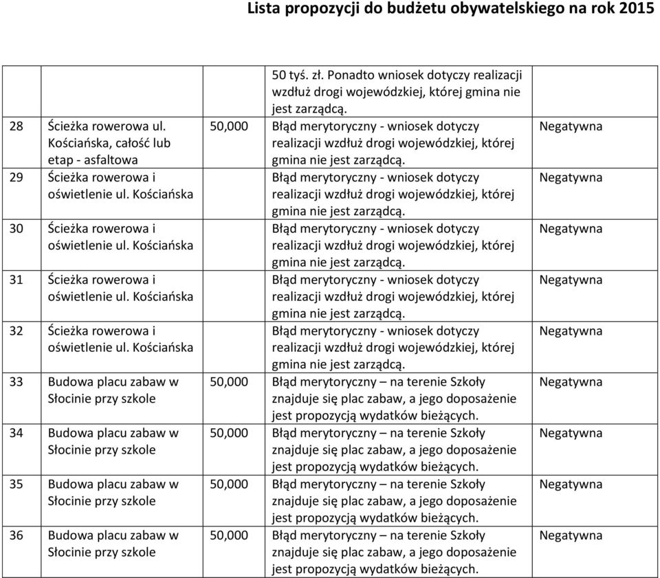 rowerowa i 31 Ścieżka rowerowa i 32 Ścieżka rowerowa i 33 Budowa