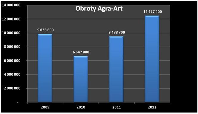 Raport 2012 Podsumowanie roku aukcyjnego w Agra-Art AUTOR: KONRAD SZUKALSKI, RESEARCHER: ŁUKASZ MACHETA KOPIOWANIE I POWIELANE CAŁOŚCI LUB CZĘŚCI TEKSTU DOZWOLONE POD