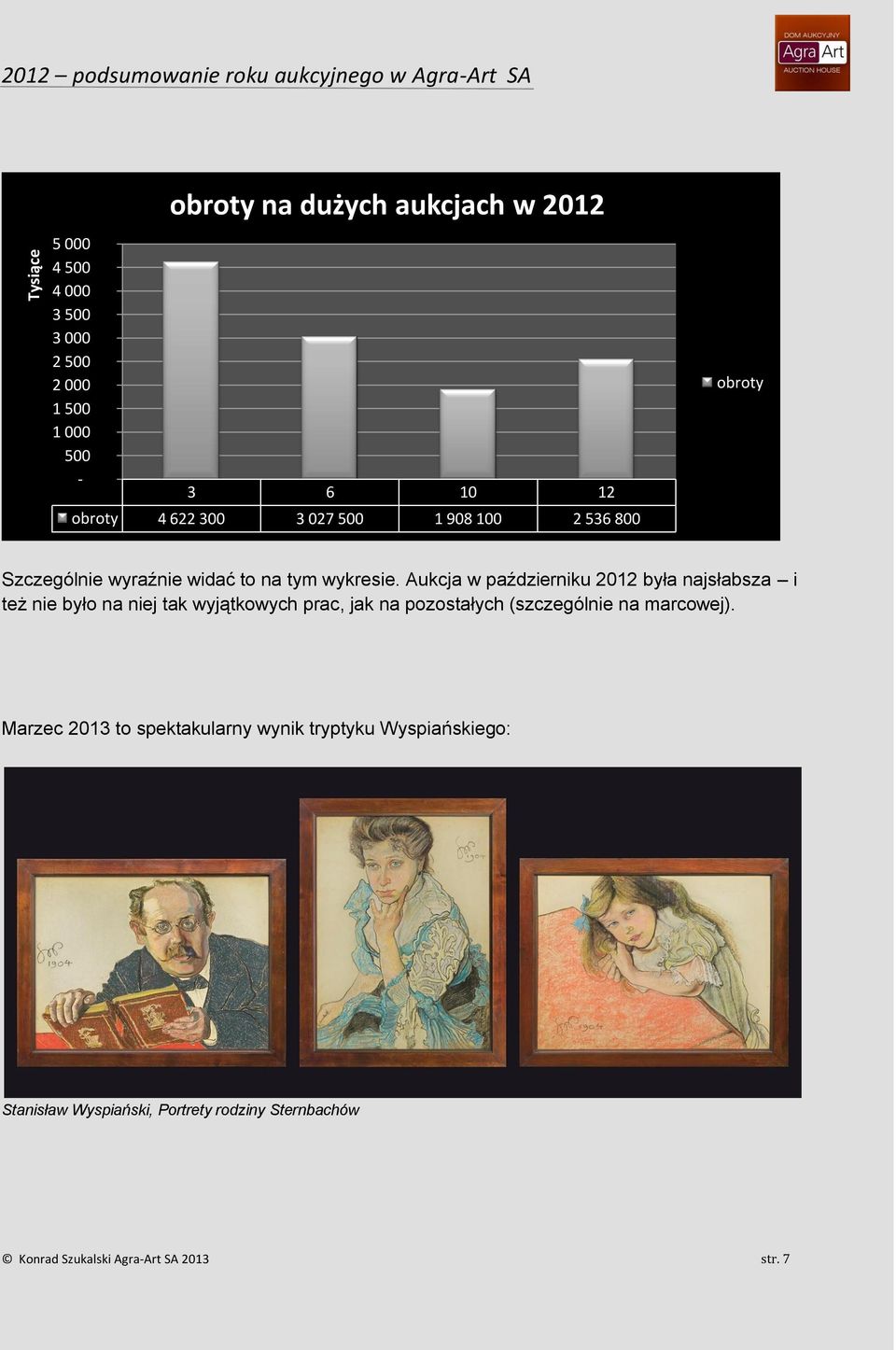 Aukcja w październiku 2012 była najsłabsza i też nie było na niej tak wyjątkowych prac, jak na pozostałych (szczególnie na marcowej).