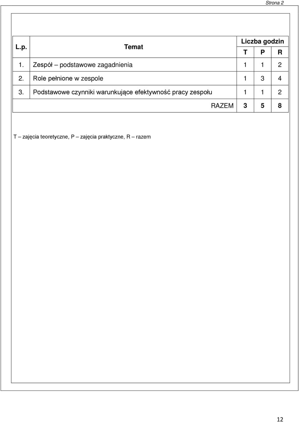 Role pełnione w zespole 1 3 4 3.