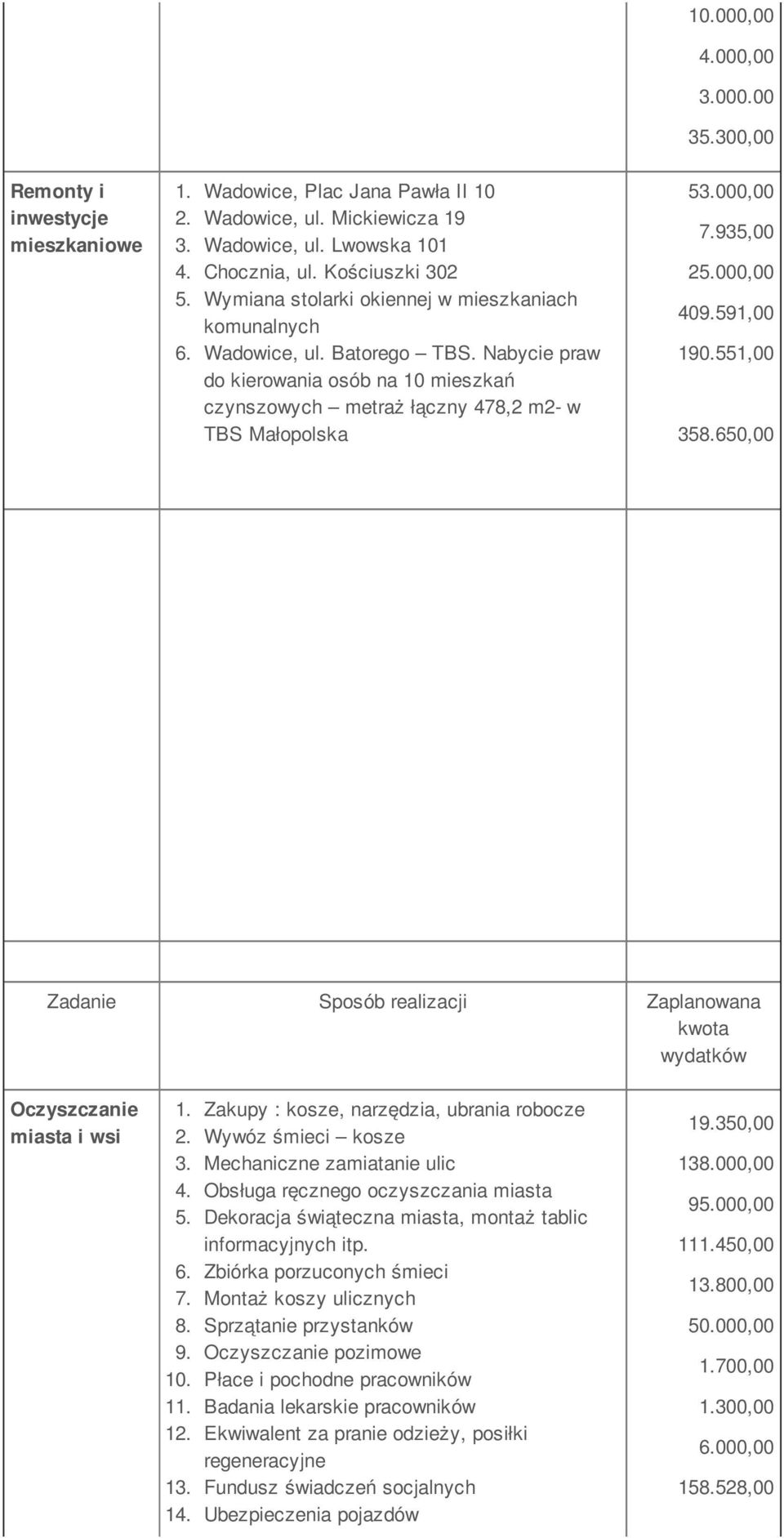 935,00 2 409.591,00 190.551,00 358.650,00 Oczyszczanie miasta i wsi 1. Zakupy : kosze, narzędzia, ubrania robocze 2. Wywóz śmieci kosze 3. Mechaniczne zamiatanie ulic 4.