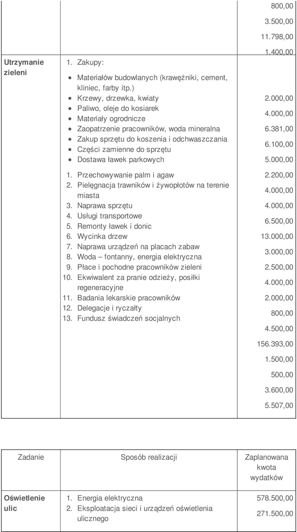 parkowych 1. Przechowywanie palm i agaw 2. Pielęgnacja trawników i żywopłotów na terenie miasta 3. Naprawa sprzętu 4. Usługi transportowe 5. Remonty ławek i donic 6. Wycinka drzew 7.
