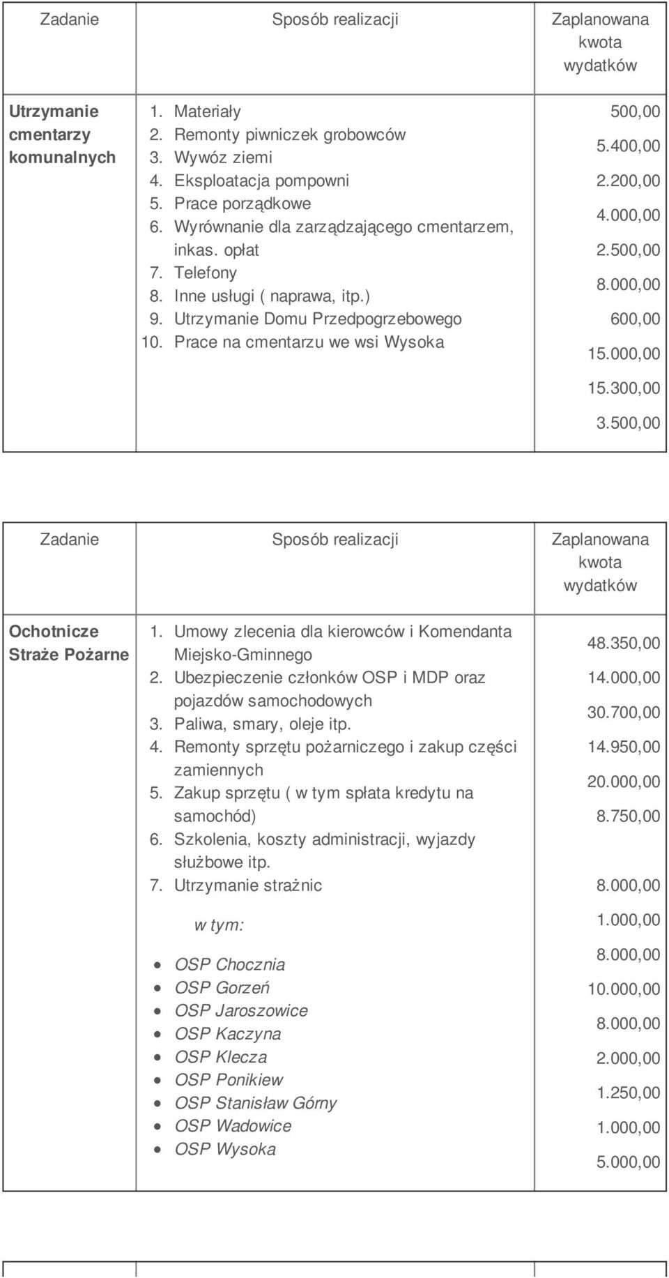 500,00 Ochotnicze Straże Pożarne 1. Umowy zlecenia dla kierowców i Komendanta Miejsko-Gminnego 2. Ubezpieczenie członków OSP i MDP oraz pojazdów samochodowych 3. Paliwa, smary, oleje itp. 4.