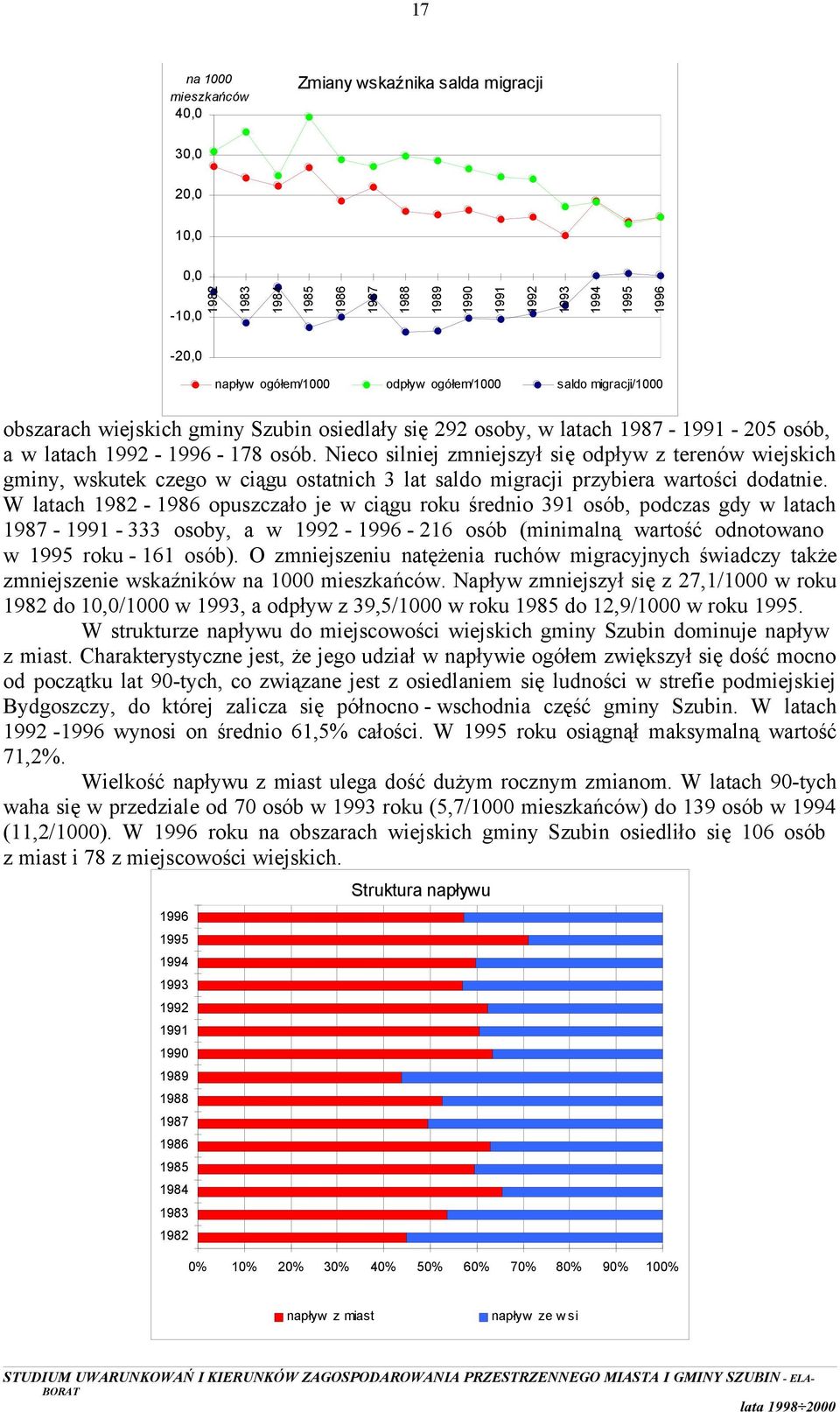 W latach - opuszczało je w ciągu roku średnio 391 osób, podczas gdy w latach - - 333 osoby, a w - - 216 osób (minimalną wartość odnotowano w roku - 161 osób).