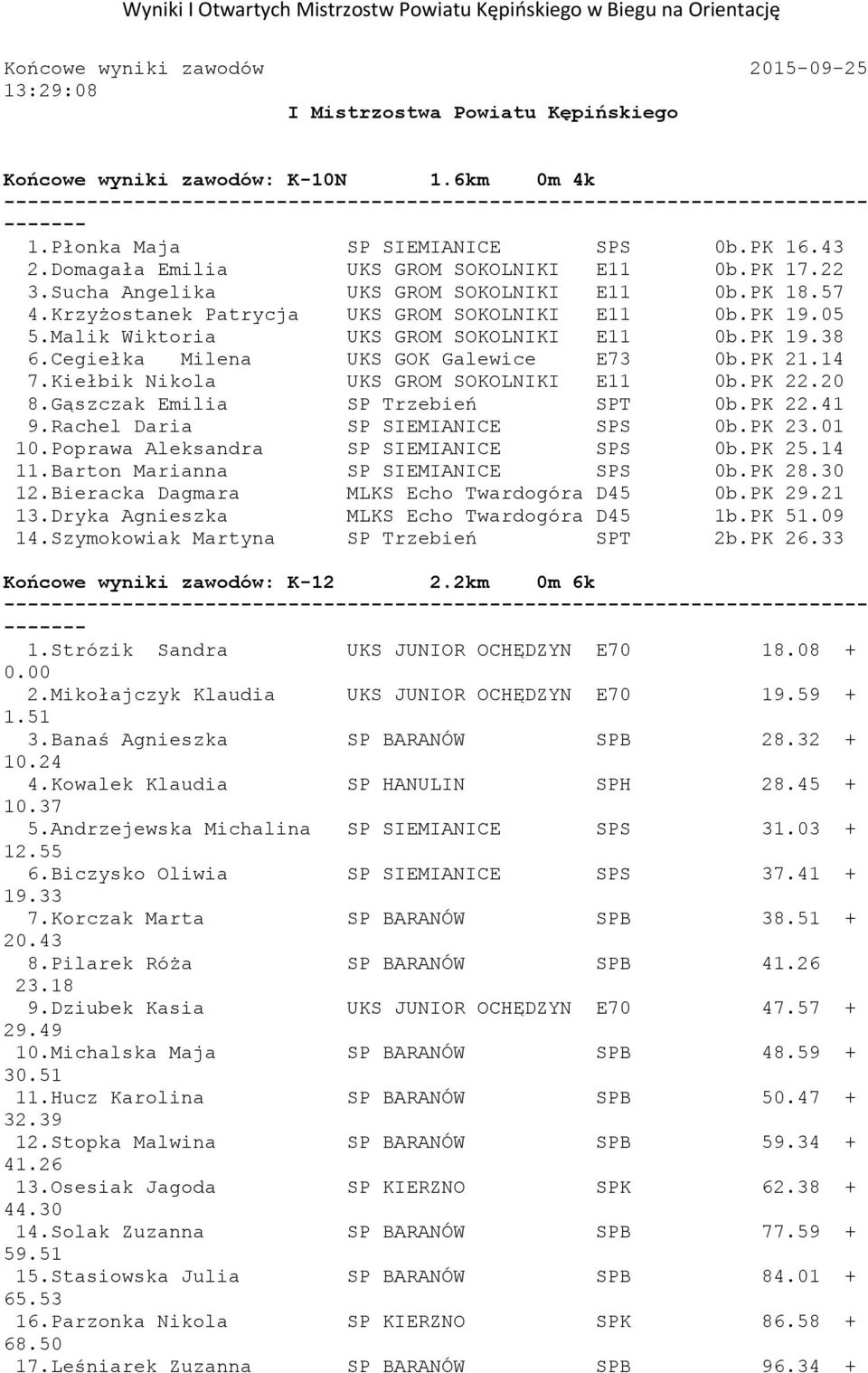 Krzyżostanek Patrycja UKS GROM SOKOLNIKI E11 0b.PK 19.05 5.Malik Wiktoria UKS GROM SOKOLNIKI E11 0b.PK 19.38 6.Cegiełka Milena UKS GOK Galewice E73 0b.PK 21.14 7.