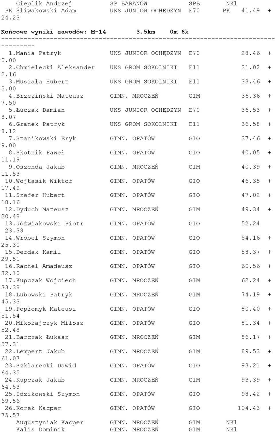 Łuczak Damian UKS JUNIOR OCHĘDZYN E70 36.53 + 8.07 6.Granek Patryk UKS GROM SOKOLNIKI E11 36.58 + 8.12 7.Stanikowski Eryk GIMN. OPATÓW GIO 37.46 + 9.00 8.Skotnik Paweł GIMN. OPATÓW GIO 40.05 + 11.