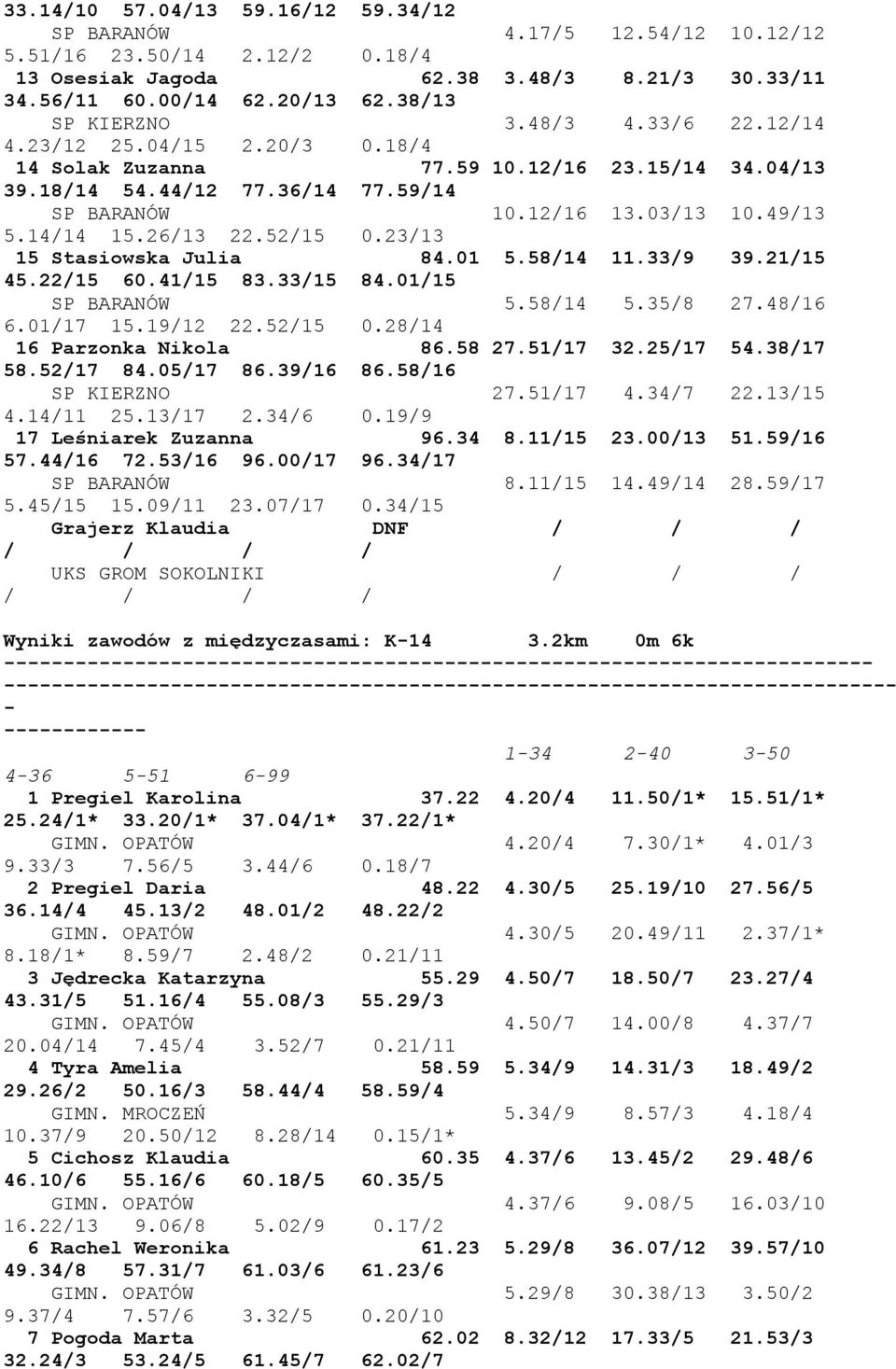 52/15 0.23/13 15 Stasiowska Julia 84.01 5.58/14 11.33/9 39.21/15 45.22/15 60.41/15 83.33/15 84.01/15 SP BARANÓW 5.58/14 5.35/8 27.48/16 6.01/17 15.19/12 22.52/15 0.28/14 16 Parzonka Nikola 86.58 27.