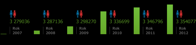 Liczba ludności województwa małopolskiego w 2012 roku (stan na 31.12.2012) wyniosła ponad 3 354077 000 osób. Od 2005 roku obserwowany jest stały przyrost ludności w województwie, co wiąże się m.in.