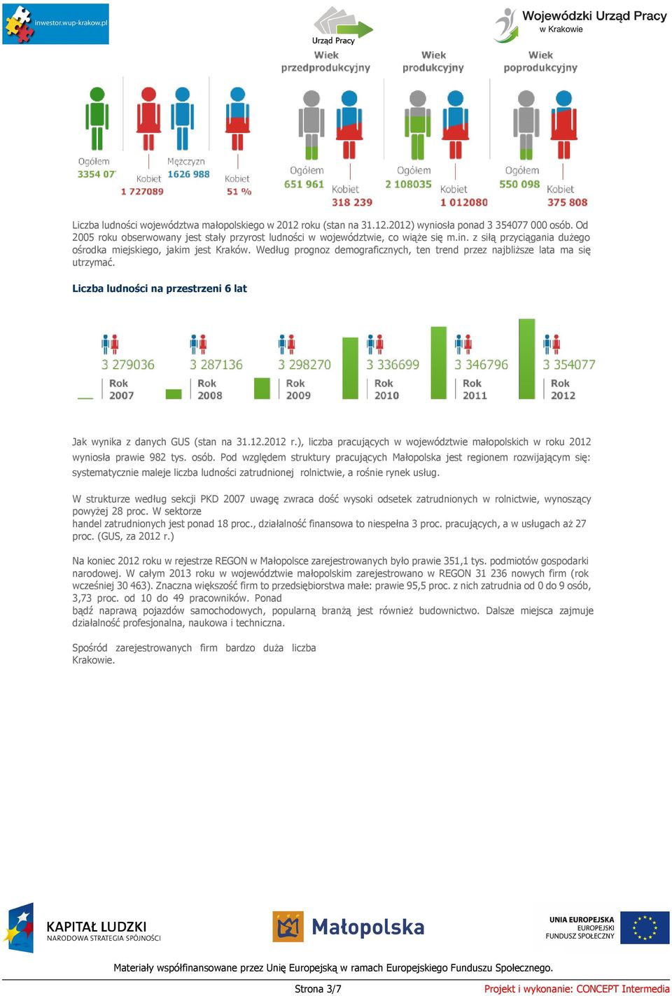 Liczba ludności na przestrzeni 6 lat Jak wynika z danych GUS (stan na 31.12.2012 r.), liczba pracujących w województwie małopolskich w roku 2012 wyniosła prawie 982 tys. osób.