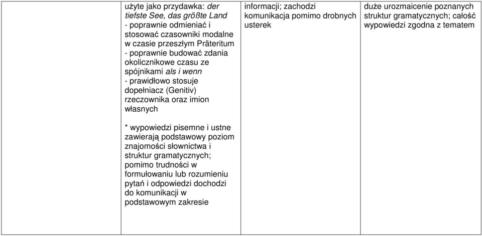 zawierają podstawowy poziom znajomości słownictwa i struktur gramatycznych; pomimo trudności w formułowaniu lub rozumieniu pytań i odpowiedzi dochodzi do