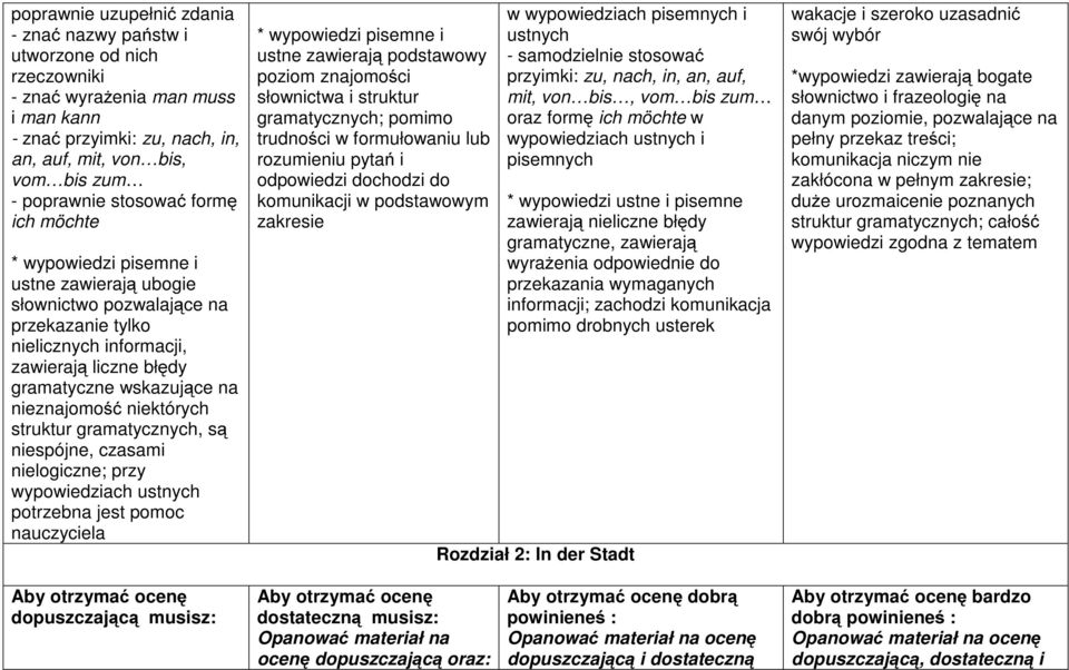 nieznajomość niektórych struktur gramatycznych, są niespójne, czasami nielogiczne; przy potrzebna jest pomoc nauczyciela * wypowiedzi pisemne i ustne zawierają podstawowy poziom znajomości słownictwa