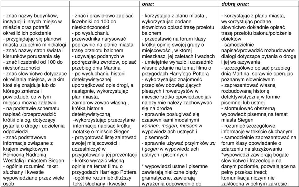można załatwić - na podstawie schematu napisać /przeprowadzić krótki dialog, dotyczący pytania o drogę i udzielenia odpowiedzi - znać podstawowe informacje związane z krajem związkowym Północną