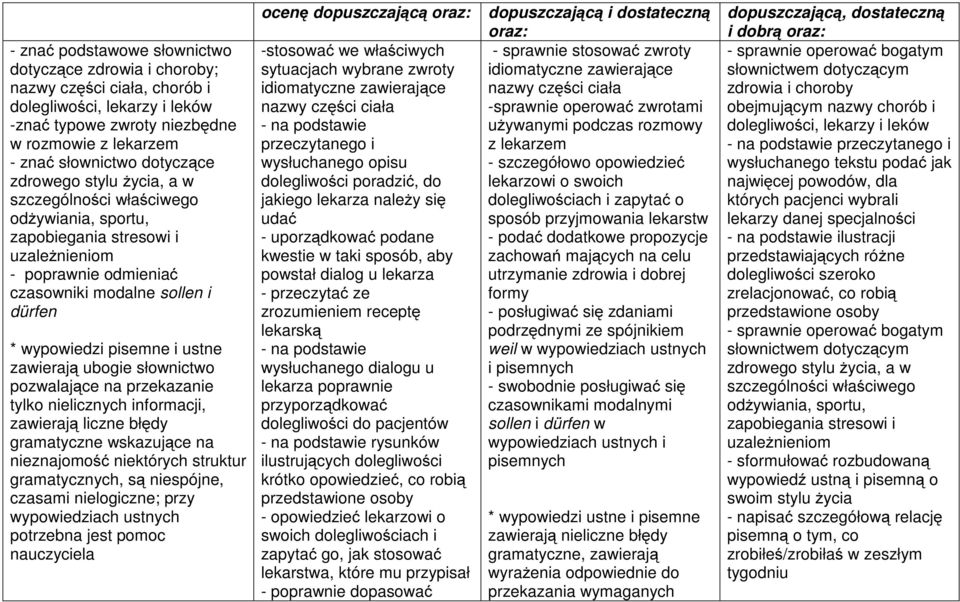 zawierają ubogie słownictwo pozwalające na przekazanie tylko nielicznych informacji, zawierają liczne błędy gramatyczne wskazujące na nieznajomość niektórych struktur gramatycznych, są niespójne,