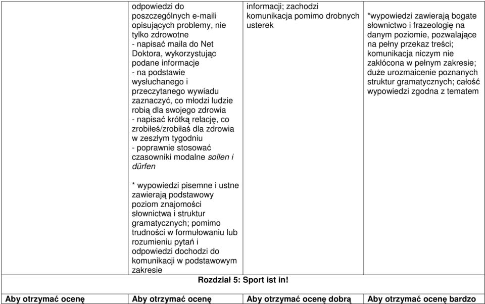 zachodzi komunikacja pomimo drobnych usterek *wypowiedzi zawierają bogate słownictwo i frazeologię na danym poziomie, pozwalające na pełny przekaz treści; komunikacja niczym nie zakłócona w pełnym