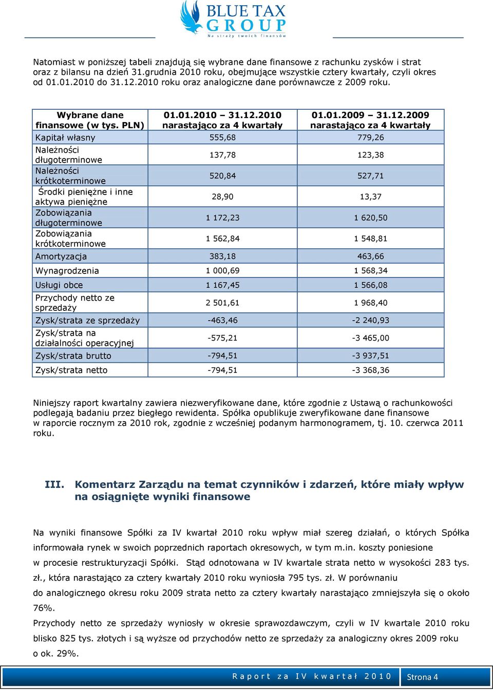 własny 555,68 779,26 Należności długoterminowe Należności krótkoterminowe Środki pieniężne i inne aktywa pieniężne Zobowiązania długoterminowe Zobowiązania krótkoterminowe 137,78 123,38 520,84 527,71