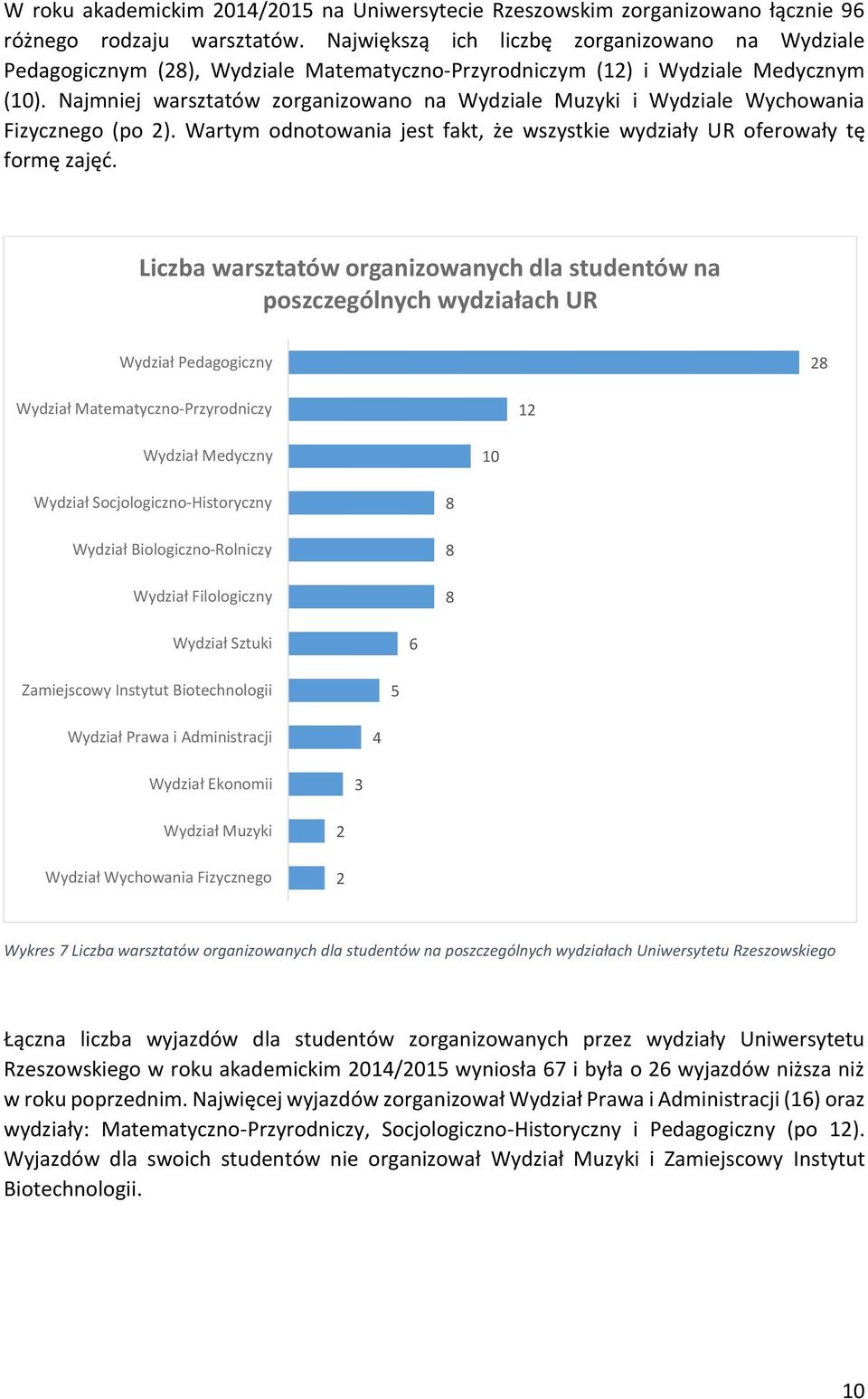 Najmniej warsztatów zorganizowano na Wydziale Muzyki i Wydziale Wychowania Fizycznego (po ). Wartym odnotowania jest fakt, że wszystkie wydziały UR oferowały tę formę zajęć.