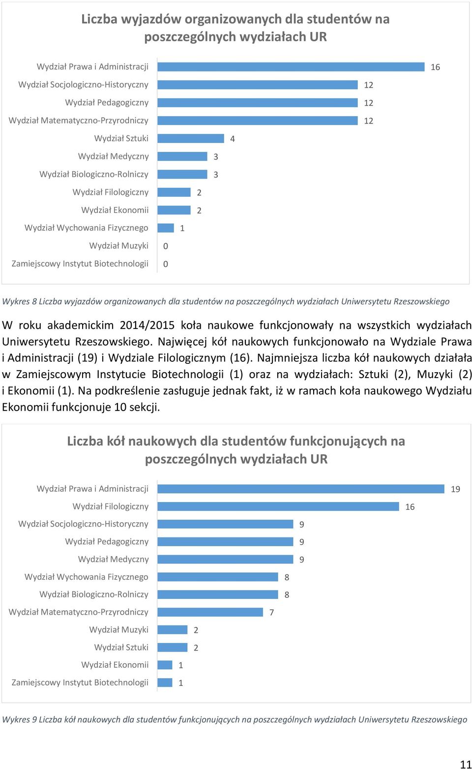 Najmniejsza liczba kół naukowych działała w Zamiejscowym Instytucie Biotechnologii () oraz na wydziałach: Sztuki (), Muzyki () i Ekonomii ().