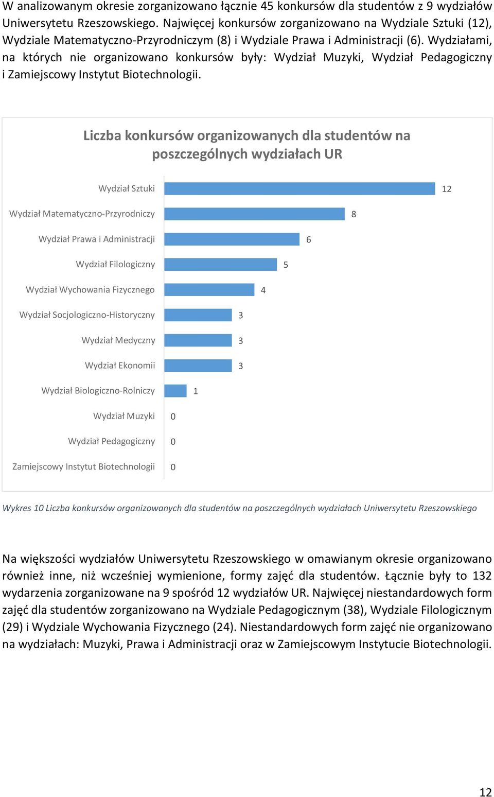 Liczba konkursów organizowanych dla studentów na poszczególnych wydziałach UR 8 6 5 Wykres Liczba konkursów organizowanych dla studentów na poszczególnych wydziałach Uniwersytetu Rzeszowskiego Na