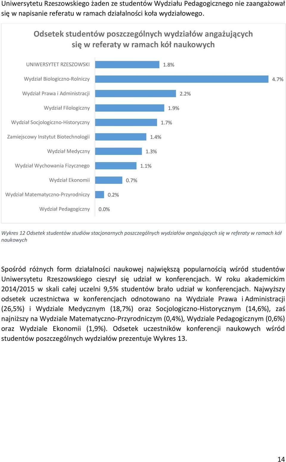 7%.%.9%.7%.%.%.%.7%.%.% Wykres Odsetek studentów studiów stacjonarnych poszczególnych wydziałów angażujących się w referaty w ramach kół naukowych Spośród różnych form działalności naukowej