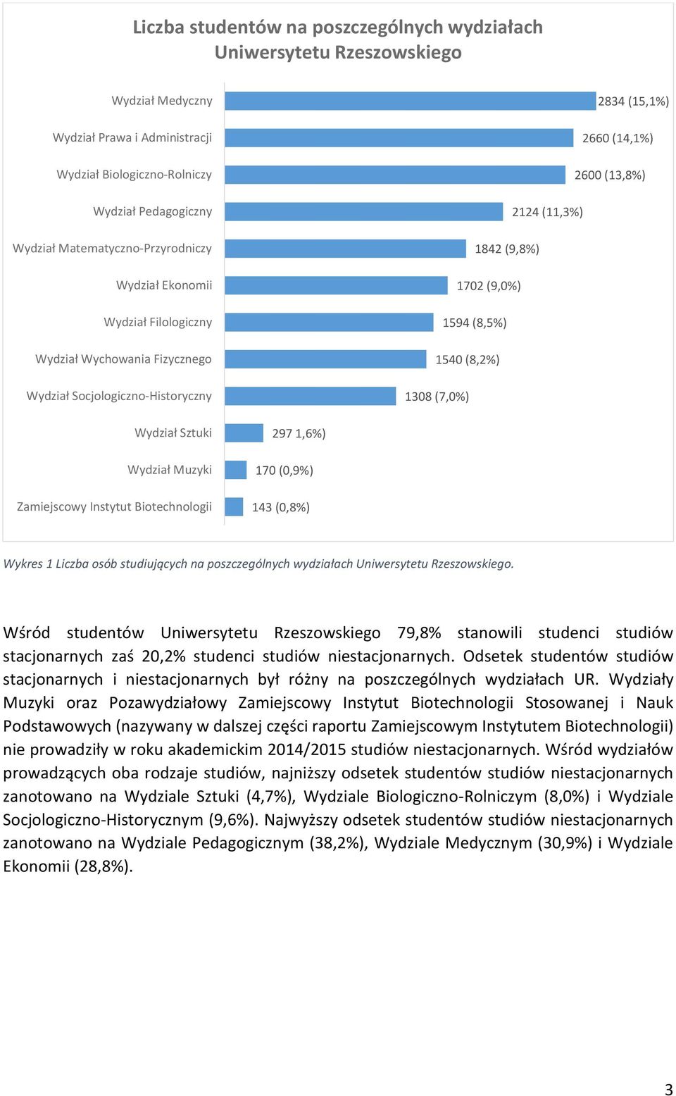 Odsetek studentów studiów stacjonarnych i niestacjonarnych był różny na poszczególnych wydziałach UR.