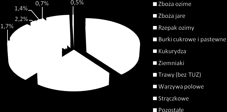 Źródło: Ankiety K-PODR Rys. 44. Struktura użytków rolnych w gospodarstwach objętych rejestrem na terenie OSN nr 1 w zlewni rzeki Kotomierzyca (2011 r.) Źródło: Ankiety K-PODR Rys. 45.