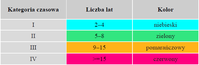 6 Opis prognozy przyszłych zmian jakości wód z uwzględnieniem zmian zachodzących w rolnictwie i poza nim sporządzony na podstawie Prognozę oraz określenie czasu potrzebnego do osiągnięcia stanu