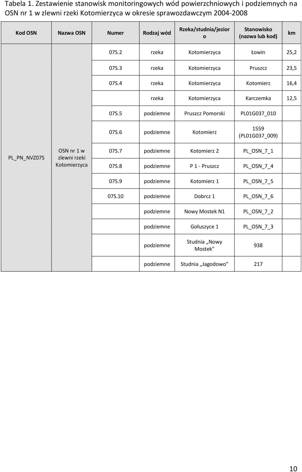 Rzeka/studnia/jezior o Stanowisko (nazwa lub kod) km 07S.2 rzeka Kotomierzyca Łowin 25,2 07S.3 rzeka Kotomierzyca Pruszcz 23,5 07S.