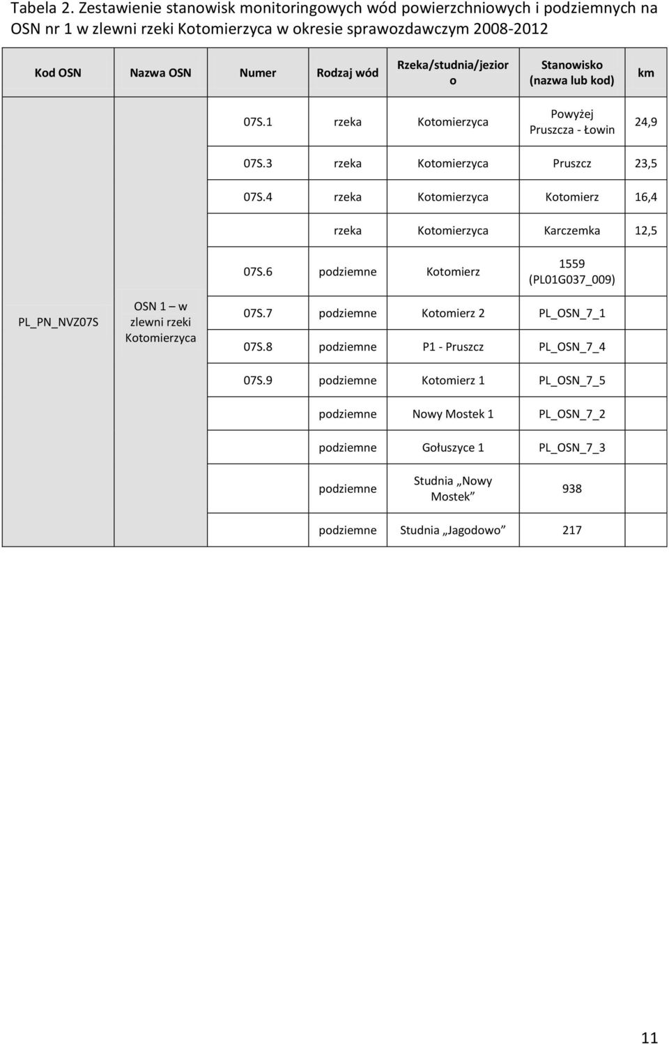 Rzeka/studnia/jezior o Stanowisko (nazwa lub kod) km 07S.1 rzeka Kotomierzyca Powyżej Pruszcza - Łowin 24,9 07S.3 rzeka Kotomierzyca Pruszcz 23,5 07S.