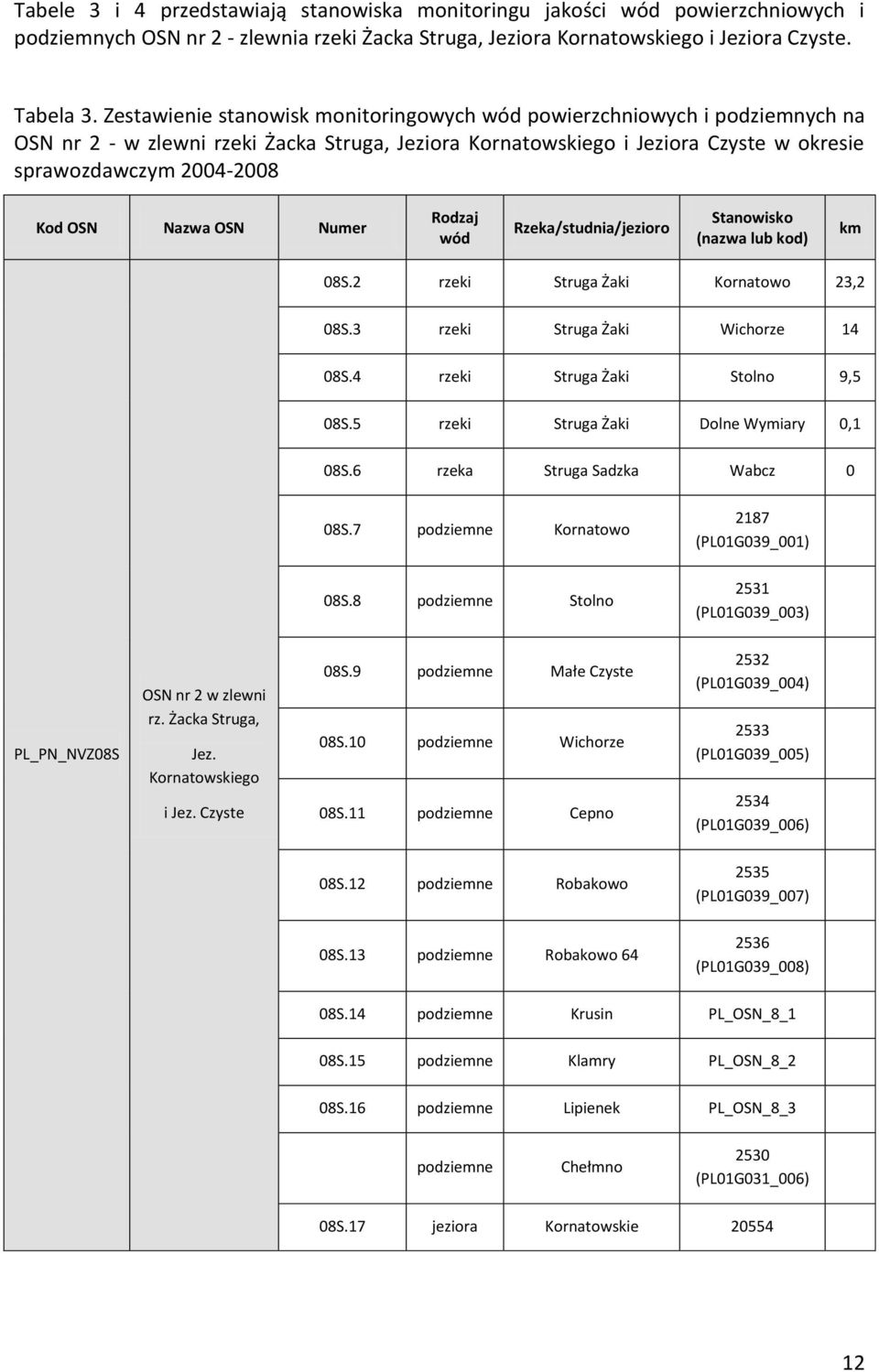 Nazwa OSN Numer Rodzaj wód Rzeka/studnia/jezioro Stanowisko (nazwa lub kod) km 08S.2 rzeki Struga Żaki Kornatowo 23,2 08S.3 rzeki Struga Żaki Wichorze 14 08S.4 rzeki Struga Żaki Stolno 9,5 08S.