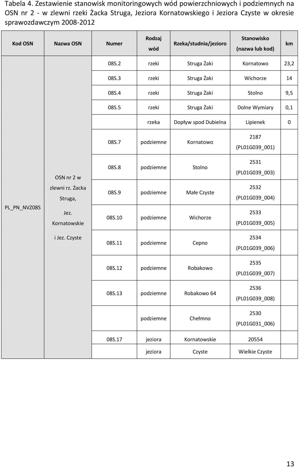 Nazwa OSN Numer Rodzaj wód Rzeka/studnia/jezioro Stanowisko (nazwa lub kod) km 08S.2 rzeki Struga Żaki Kornatowo 23,2 08S.3 rzeki Struga Żaki Wichorze 14 08S.4 rzeki Struga Żaki Stolno 9,5 08S.