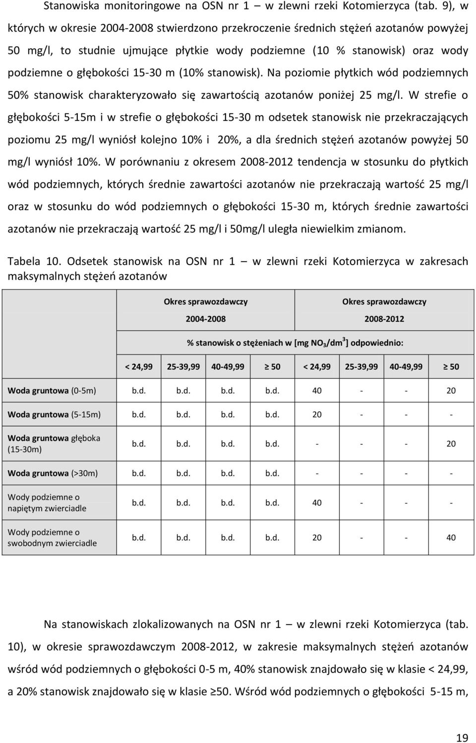 15-30 m (10% stanowisk). Na poziomie płytkich wód podziemnych 50% stanowisk charakteryzowało się zawartością azotanów poniżej 25 mg/l.