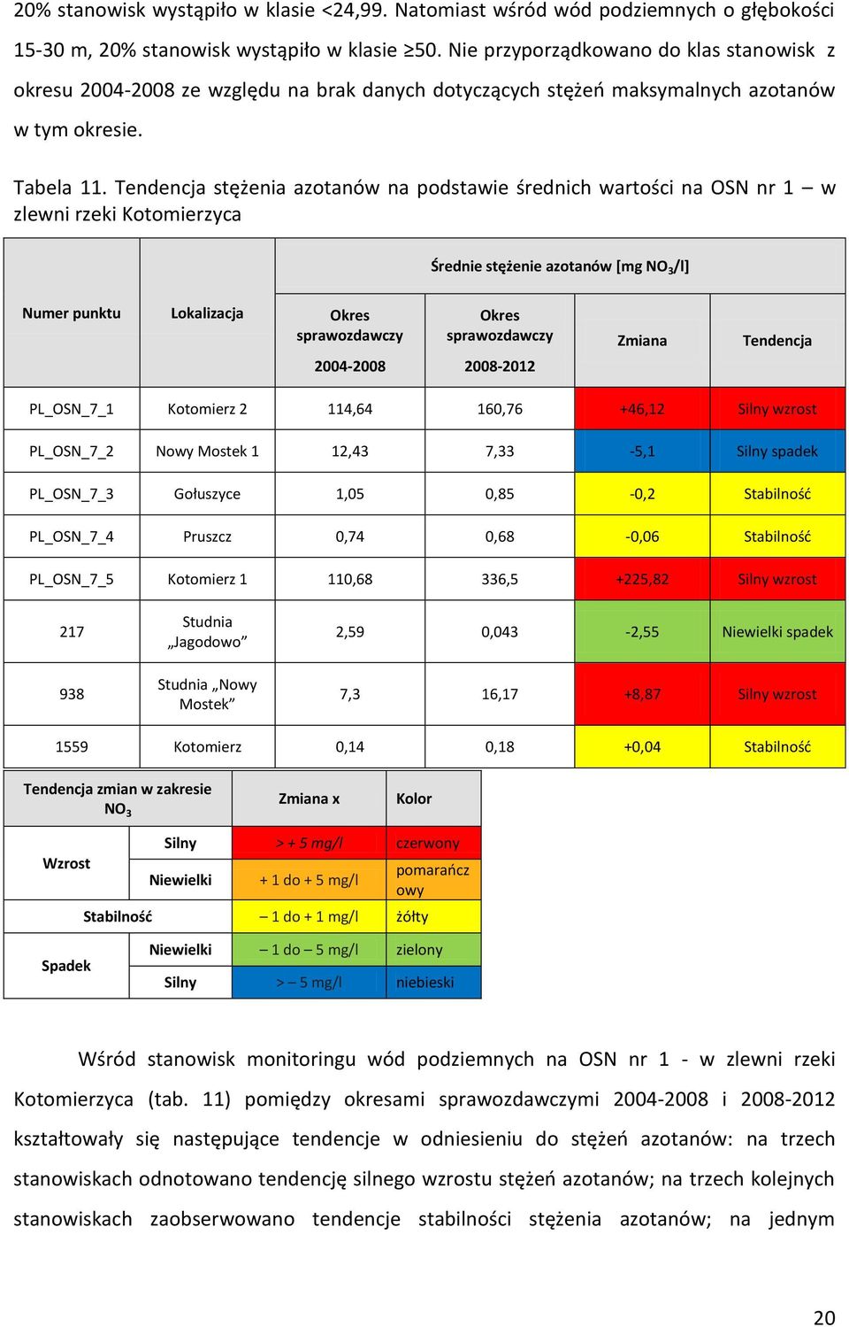 Tendencja stężenia azotanów na podstawie średnich wartości na OSN nr 1 w zlewni rzeki Kotomierzyca Średnie stężenie azotanów [mg NO 3 /l] Numer punktu Lokalizacja Okres sprawozdawczy 2004-2008 Okres