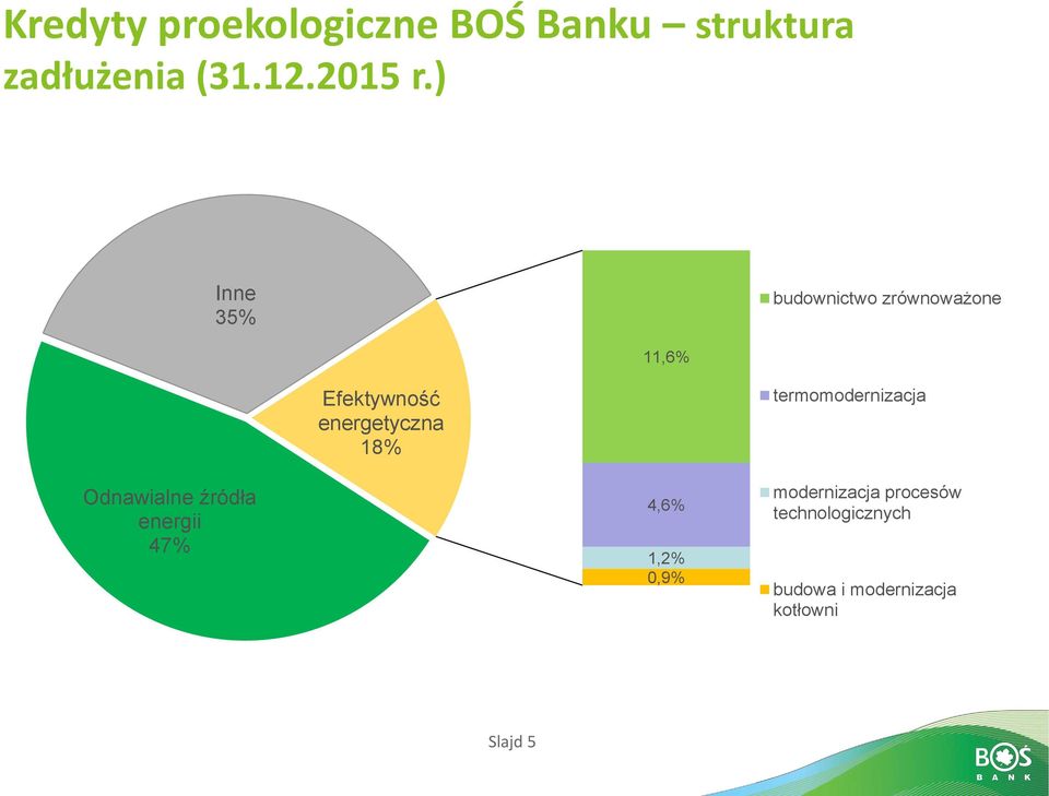 18% termomodernizacja Odnawialne źródła energii 47% 4,6% 1,2% 0,9%