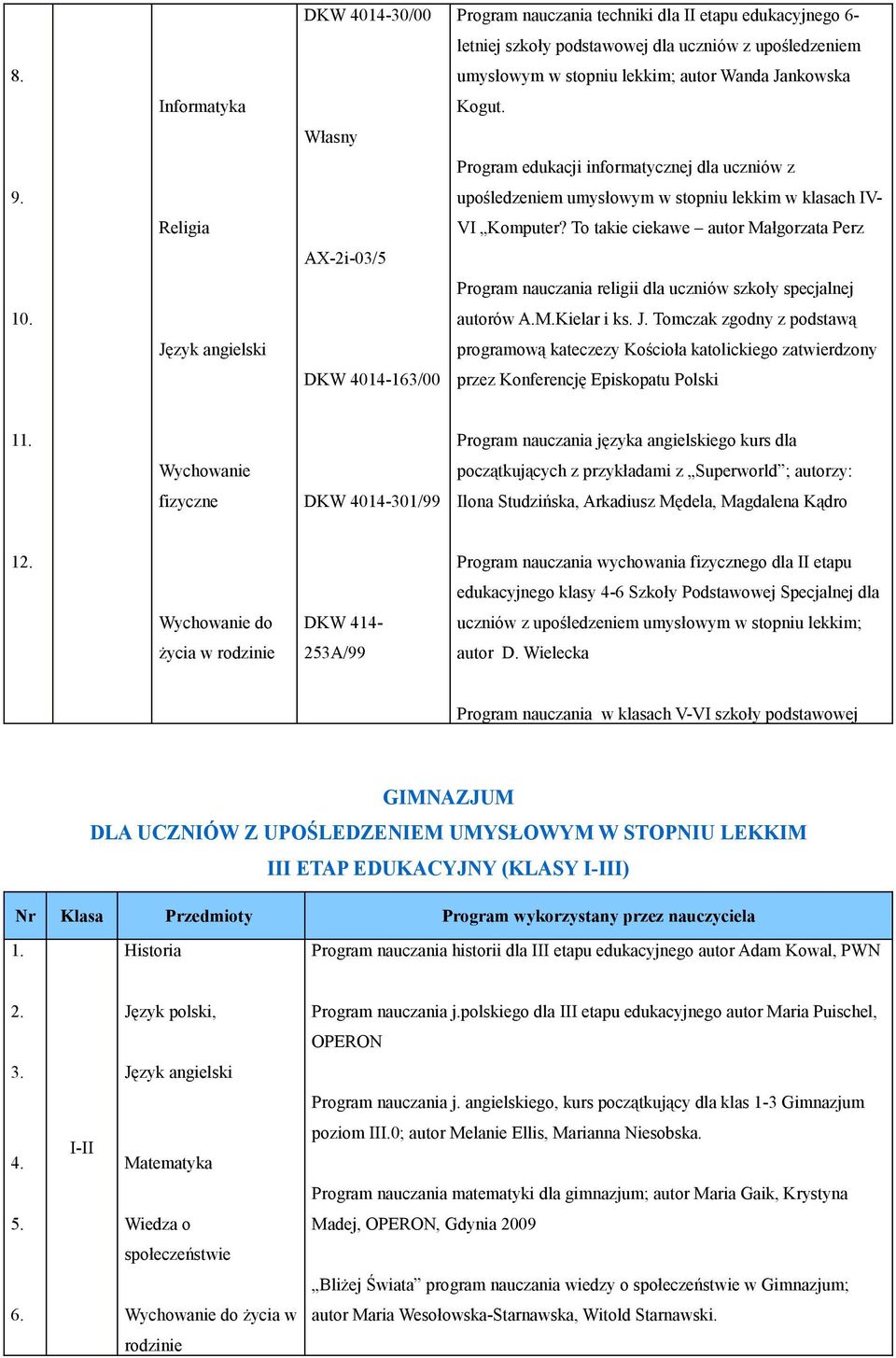 To takie ciekawe autor Małgorzata Perz AX-2i-03/5 Program nauczania religii dla uczniów szkoły specjalnej 10. autorów A.M.Kielar i ks. J.