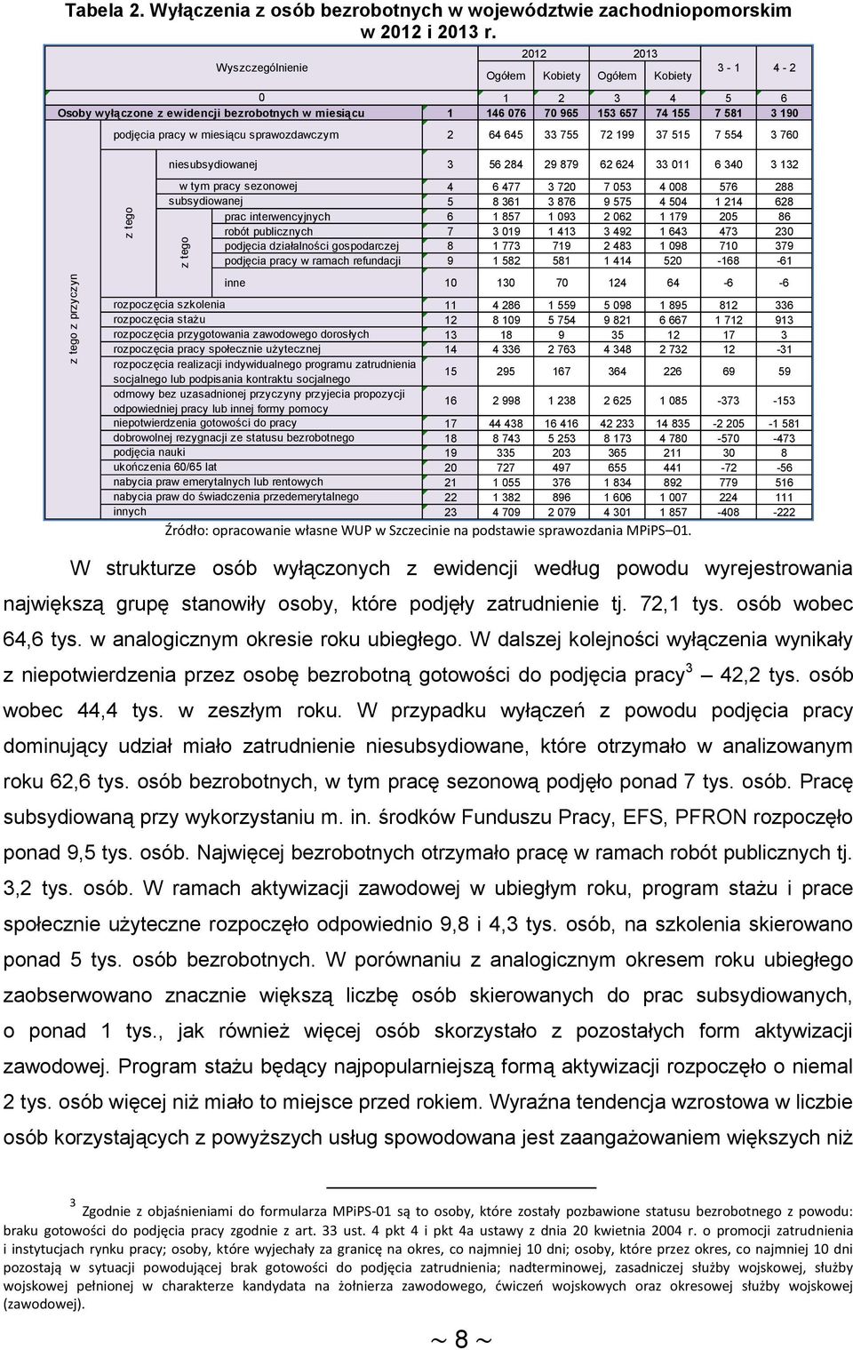 581 3 19 2 64 645 33 755 72 199 37 515 7 554 3 76 niesubsydiowanej 3 56 284 29 879 62 624 33 11 6 34 3 132 w tym pracy sezonowej 4 6 477 3 72 7 53 4 8 576 288 subsydiowanej 5 8 361 3 876 9 575 4 54 1