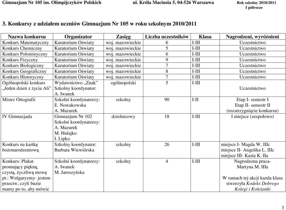 mazowieckie 6 I-III Uczestnictwo Konkurs Fizyczny Kuratorium Oświaty woj. mazowieckie 9 I-III Uczestnictwo Konkurs Biologiczny Kuratorium Oświaty woj.